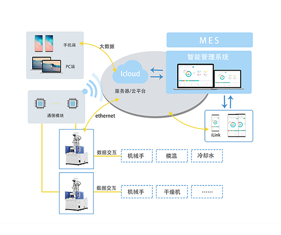 愛科塑機(jī)自動化搭配